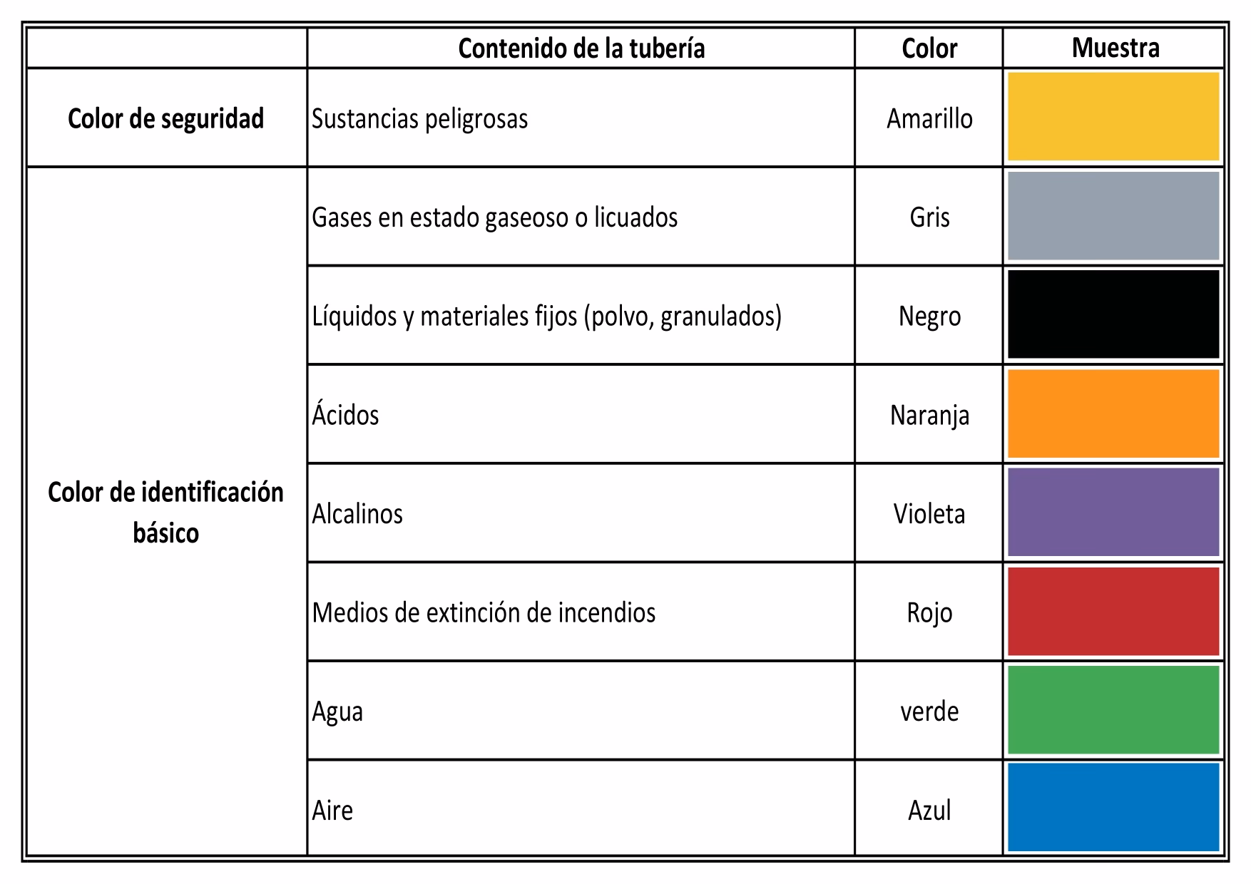 ¿Qué significa el código de colores en tuberías en la industria?