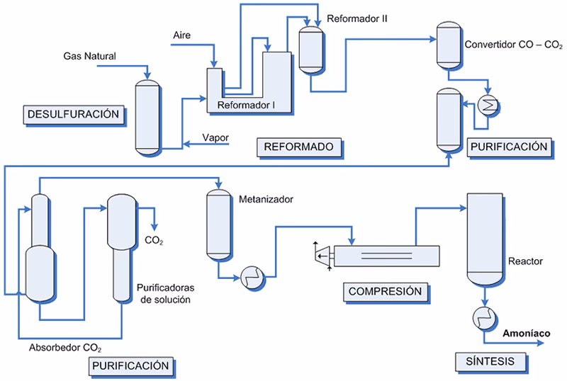 ¿Cuál es el proceso industrial para obtener amoníaco?