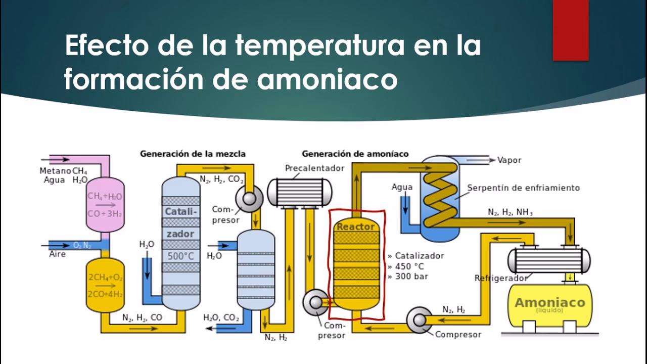 ¿Cuál es la materia prima del amoníaco?