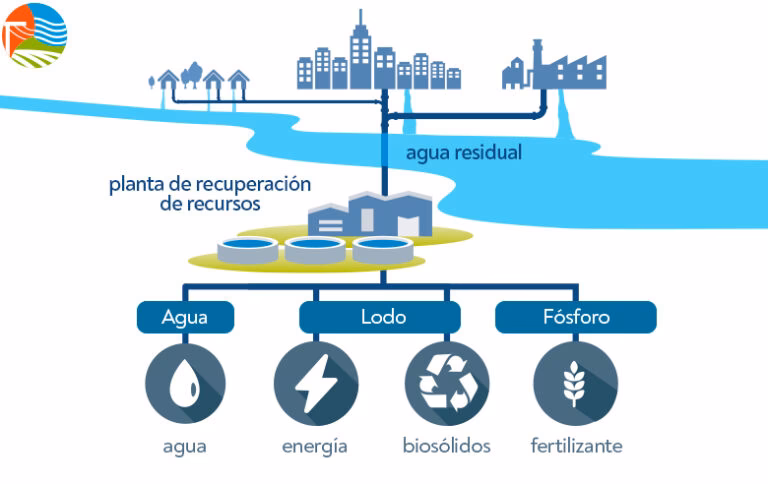 ¿Qué industrias producen aguas residuales industriales?