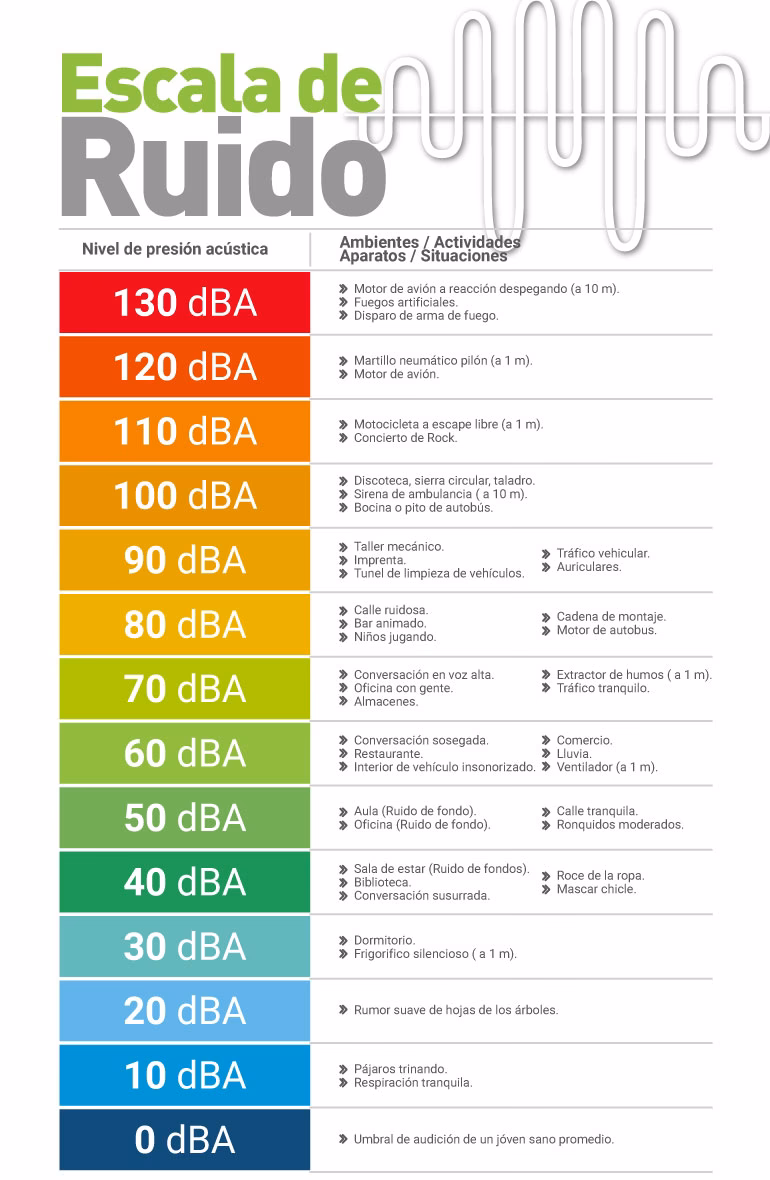 ¿Cuántos decibelios están permitidos en la industria?