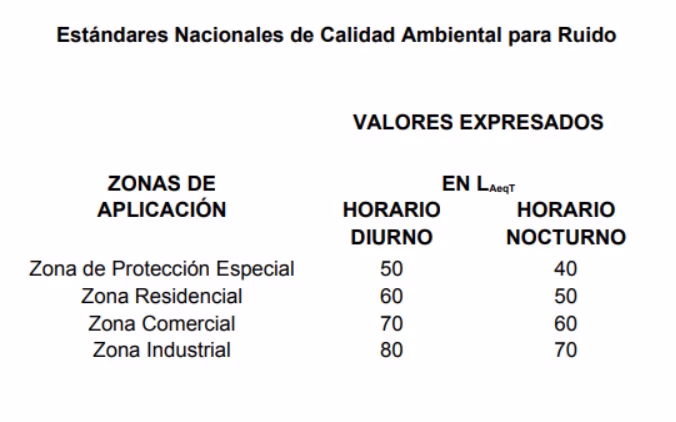 ¿Cuál es el nivel máximo de ruido laboral permitido?