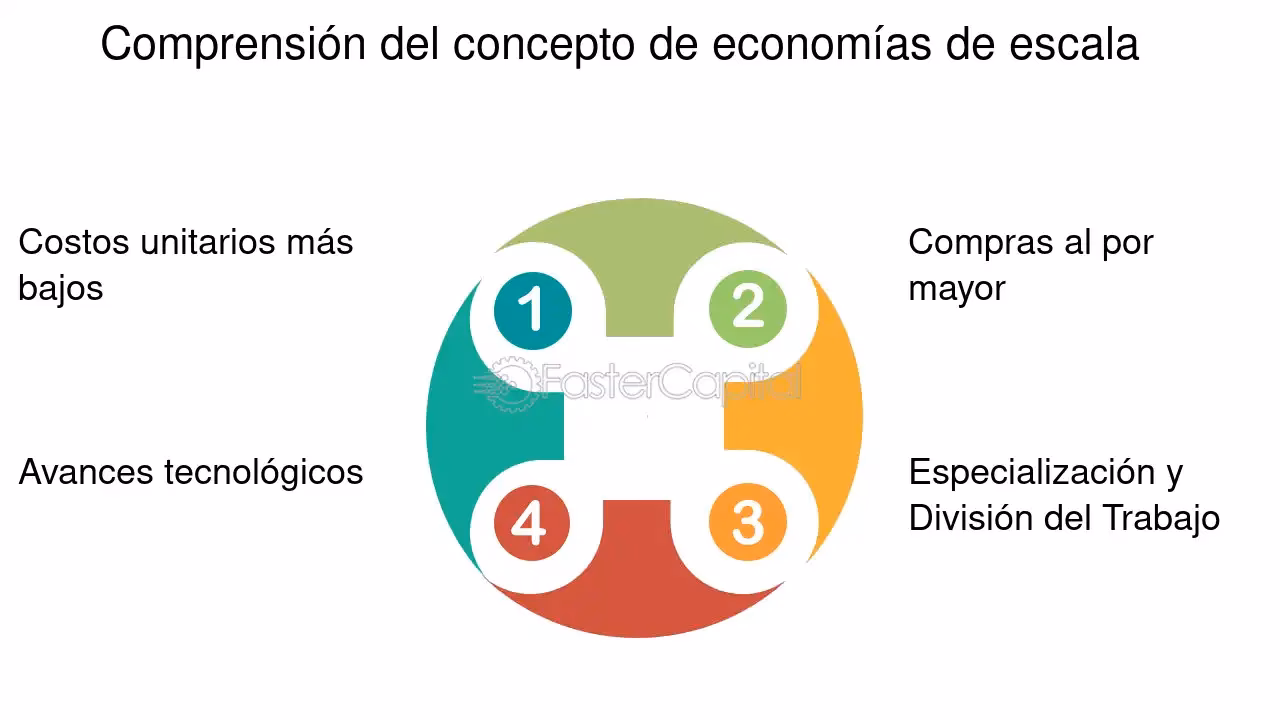¿Qué es una economía de escala?