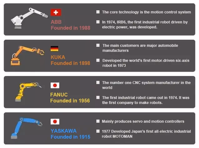 ¿Quiénes son los principales proveedores de robots industriales?
