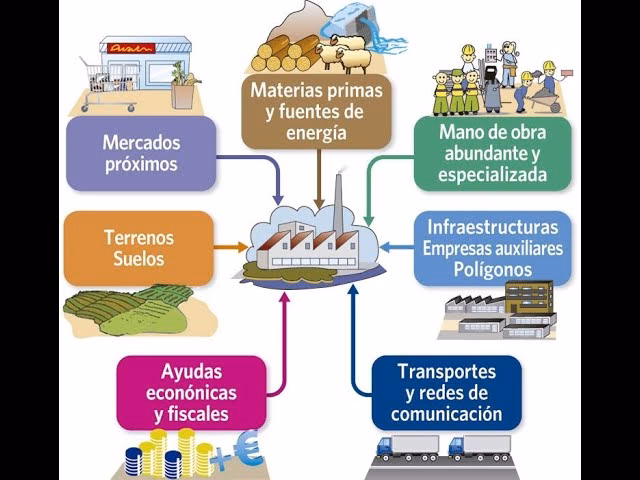 ¿Cuáles son los factores de localización de las industrias?