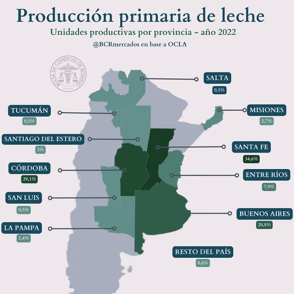 ¿Cuántas industrias lácteas hay en Argentina?