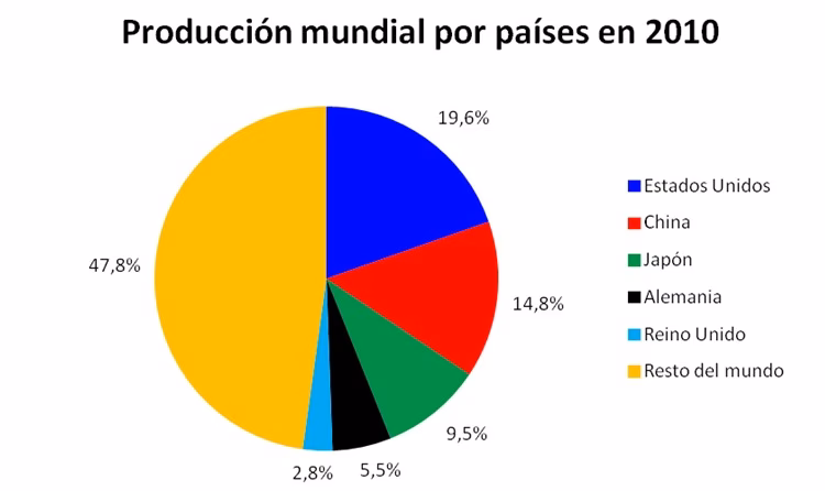 ¿Cuál es la distribución de la producción industrial?