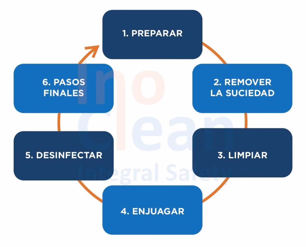 ¿Qué superficies y equipos se deben limpiar con más frecuencia y por qué?